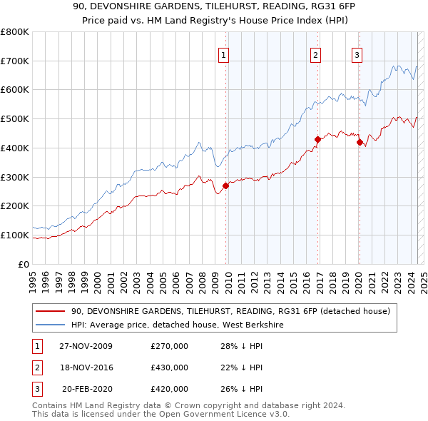 90, DEVONSHIRE GARDENS, TILEHURST, READING, RG31 6FP: Price paid vs HM Land Registry's House Price Index