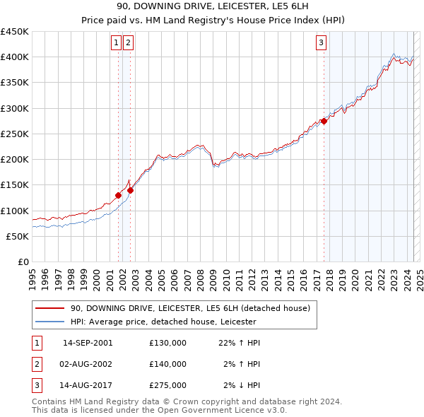 90, DOWNING DRIVE, LEICESTER, LE5 6LH: Price paid vs HM Land Registry's House Price Index