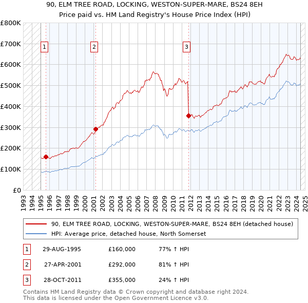 90, ELM TREE ROAD, LOCKING, WESTON-SUPER-MARE, BS24 8EH: Price paid vs HM Land Registry's House Price Index