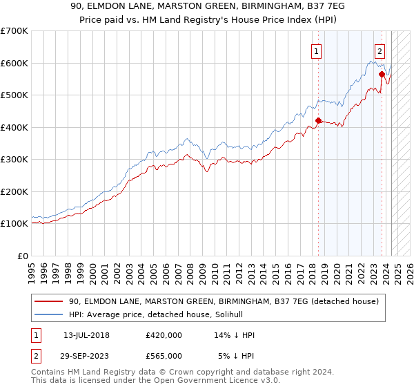 90, ELMDON LANE, MARSTON GREEN, BIRMINGHAM, B37 7EG: Price paid vs HM Land Registry's House Price Index