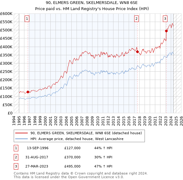 90, ELMERS GREEN, SKELMERSDALE, WN8 6SE: Price paid vs HM Land Registry's House Price Index