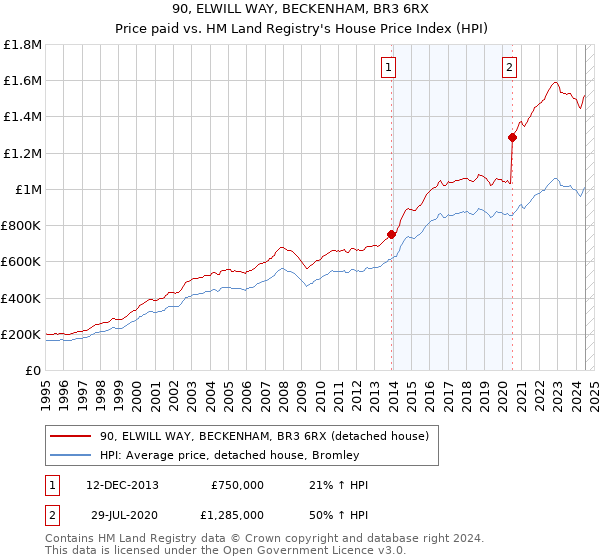 90, ELWILL WAY, BECKENHAM, BR3 6RX: Price paid vs HM Land Registry's House Price Index