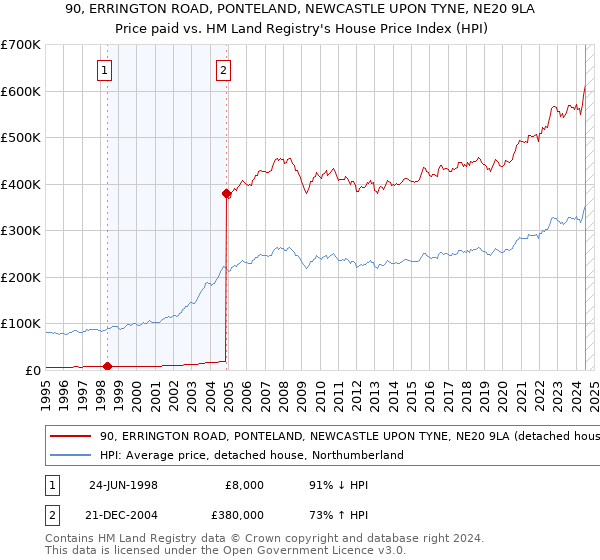 90, ERRINGTON ROAD, PONTELAND, NEWCASTLE UPON TYNE, NE20 9LA: Price paid vs HM Land Registry's House Price Index