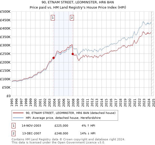 90, ETNAM STREET, LEOMINSTER, HR6 8AN: Price paid vs HM Land Registry's House Price Index