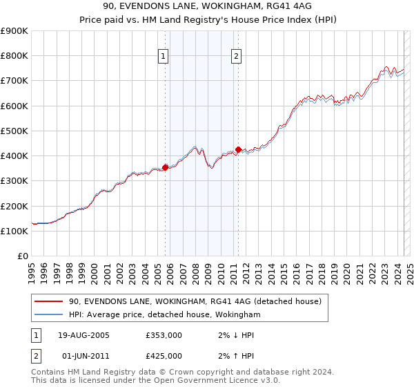 90, EVENDONS LANE, WOKINGHAM, RG41 4AG: Price paid vs HM Land Registry's House Price Index