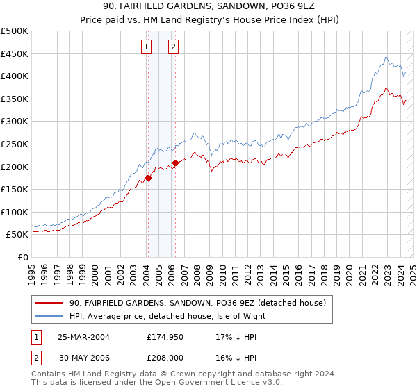 90, FAIRFIELD GARDENS, SANDOWN, PO36 9EZ: Price paid vs HM Land Registry's House Price Index