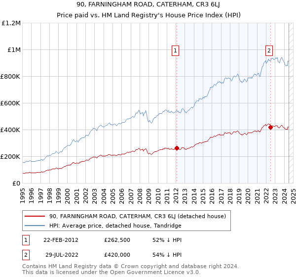 90, FARNINGHAM ROAD, CATERHAM, CR3 6LJ: Price paid vs HM Land Registry's House Price Index