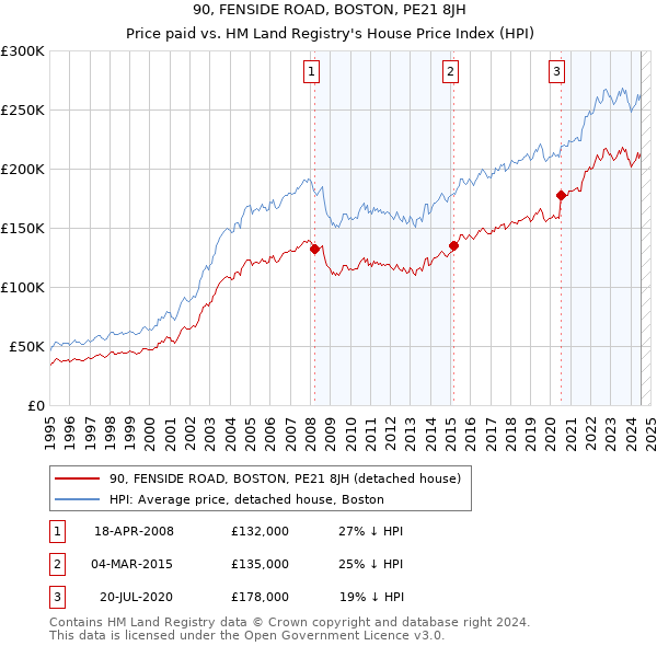 90, FENSIDE ROAD, BOSTON, PE21 8JH: Price paid vs HM Land Registry's House Price Index