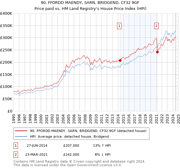 90, FFORDD MAENDY, SARN, BRIDGEND, CF32 9GF: Price paid vs HM Land Registry's House Price Index