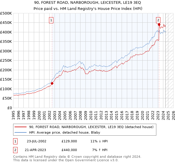 90, FOREST ROAD, NARBOROUGH, LEICESTER, LE19 3EQ: Price paid vs HM Land Registry's House Price Index