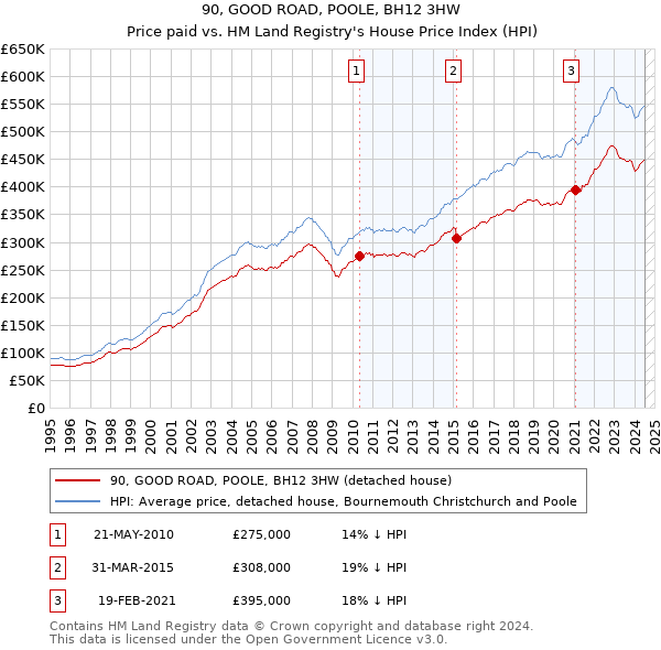 90, GOOD ROAD, POOLE, BH12 3HW: Price paid vs HM Land Registry's House Price Index