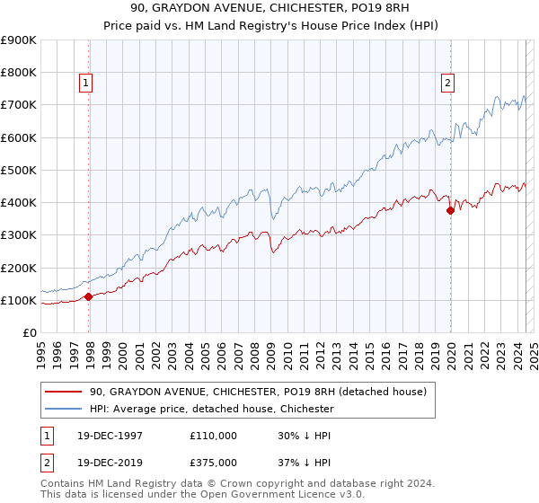 90, GRAYDON AVENUE, CHICHESTER, PO19 8RH: Price paid vs HM Land Registry's House Price Index