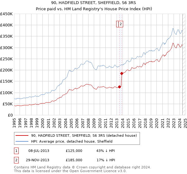 90, HADFIELD STREET, SHEFFIELD, S6 3RS: Price paid vs HM Land Registry's House Price Index