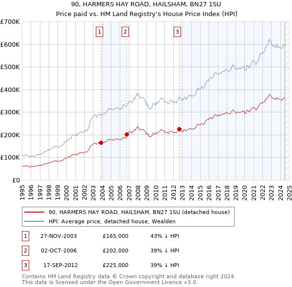 90, HARMERS HAY ROAD, HAILSHAM, BN27 1SU: Price paid vs HM Land Registry's House Price Index