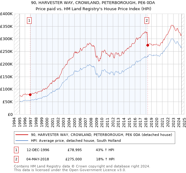 90, HARVESTER WAY, CROWLAND, PETERBOROUGH, PE6 0DA: Price paid vs HM Land Registry's House Price Index