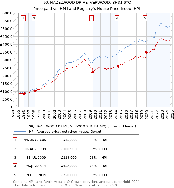 90, HAZELWOOD DRIVE, VERWOOD, BH31 6YQ: Price paid vs HM Land Registry's House Price Index