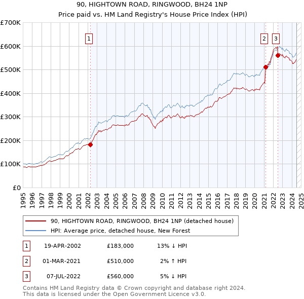 90, HIGHTOWN ROAD, RINGWOOD, BH24 1NP: Price paid vs HM Land Registry's House Price Index