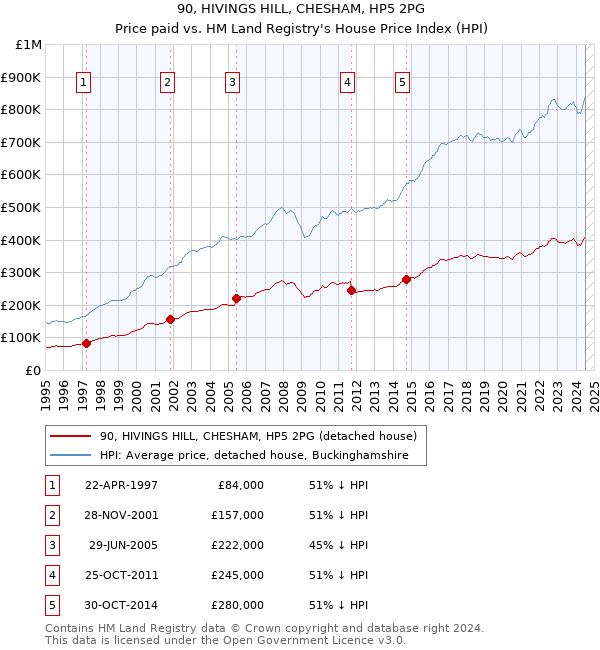 90, HIVINGS HILL, CHESHAM, HP5 2PG: Price paid vs HM Land Registry's House Price Index