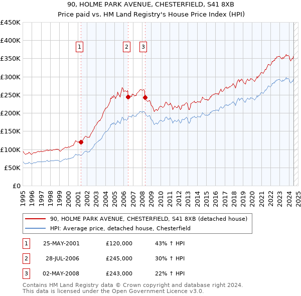 90, HOLME PARK AVENUE, CHESTERFIELD, S41 8XB: Price paid vs HM Land Registry's House Price Index