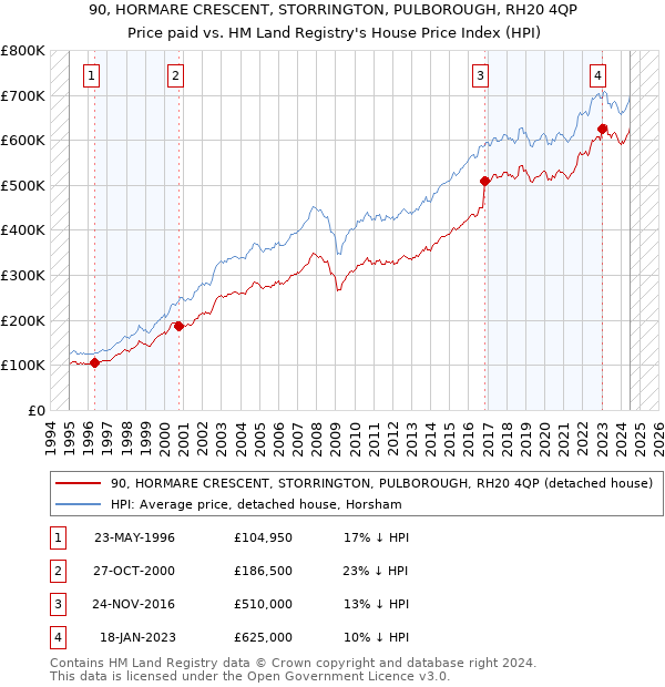 90, HORMARE CRESCENT, STORRINGTON, PULBOROUGH, RH20 4QP: Price paid vs HM Land Registry's House Price Index