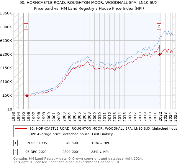 90, HORNCASTLE ROAD, ROUGHTON MOOR, WOODHALL SPA, LN10 6UX: Price paid vs HM Land Registry's House Price Index