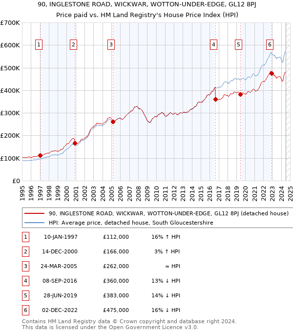 90, INGLESTONE ROAD, WICKWAR, WOTTON-UNDER-EDGE, GL12 8PJ: Price paid vs HM Land Registry's House Price Index