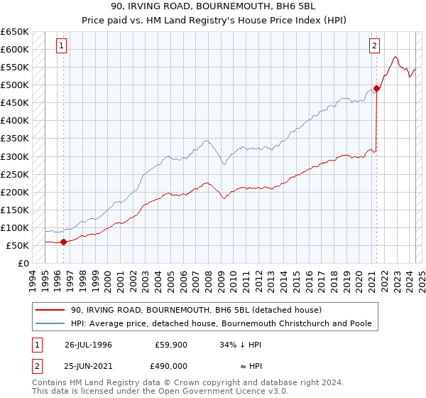 90, IRVING ROAD, BOURNEMOUTH, BH6 5BL: Price paid vs HM Land Registry's House Price Index