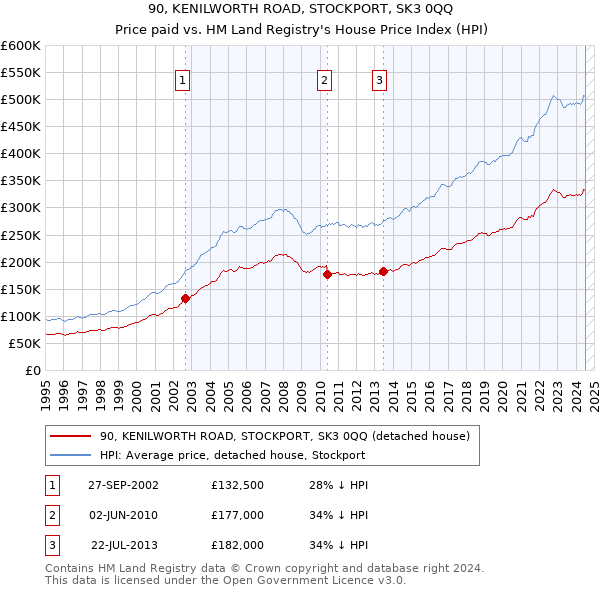 90, KENILWORTH ROAD, STOCKPORT, SK3 0QQ: Price paid vs HM Land Registry's House Price Index