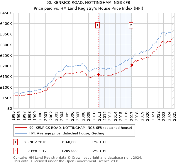 90, KENRICK ROAD, NOTTINGHAM, NG3 6FB: Price paid vs HM Land Registry's House Price Index