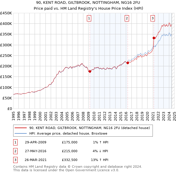 90, KENT ROAD, GILTBROOK, NOTTINGHAM, NG16 2FU: Price paid vs HM Land Registry's House Price Index