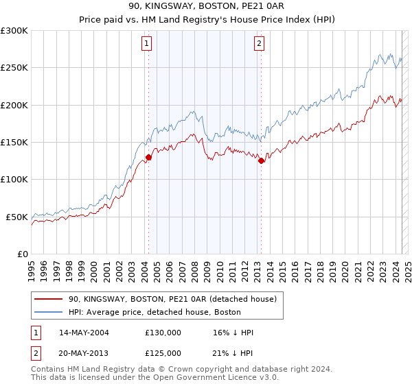 90, KINGSWAY, BOSTON, PE21 0AR: Price paid vs HM Land Registry's House Price Index