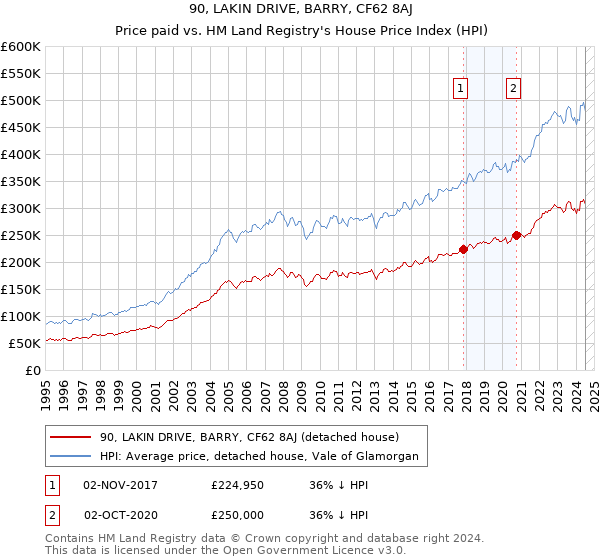 90, LAKIN DRIVE, BARRY, CF62 8AJ: Price paid vs HM Land Registry's House Price Index