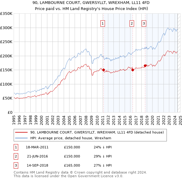 90, LAMBOURNE COURT, GWERSYLLT, WREXHAM, LL11 4FD: Price paid vs HM Land Registry's House Price Index