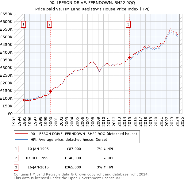 90, LEESON DRIVE, FERNDOWN, BH22 9QQ: Price paid vs HM Land Registry's House Price Index