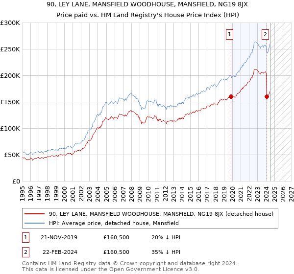 90, LEY LANE, MANSFIELD WOODHOUSE, MANSFIELD, NG19 8JX: Price paid vs HM Land Registry's House Price Index