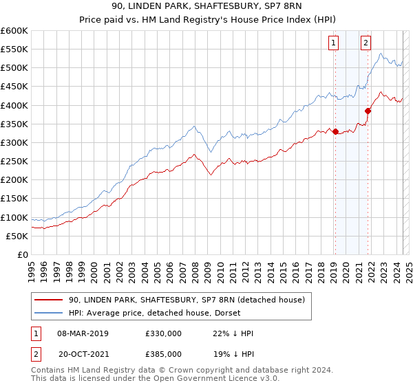 90, LINDEN PARK, SHAFTESBURY, SP7 8RN: Price paid vs HM Land Registry's House Price Index