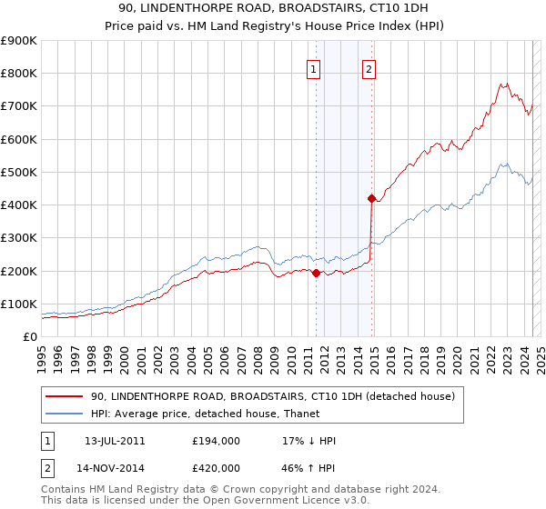 90, LINDENTHORPE ROAD, BROADSTAIRS, CT10 1DH: Price paid vs HM Land Registry's House Price Index