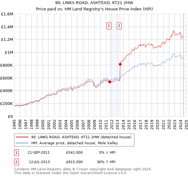 90, LINKS ROAD, ASHTEAD, KT21 2HW: Price paid vs HM Land Registry's House Price Index