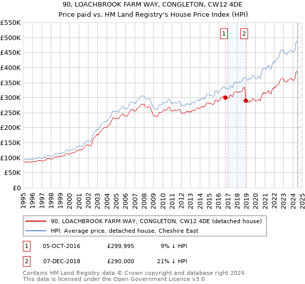 90, LOACHBROOK FARM WAY, CONGLETON, CW12 4DE: Price paid vs HM Land Registry's House Price Index