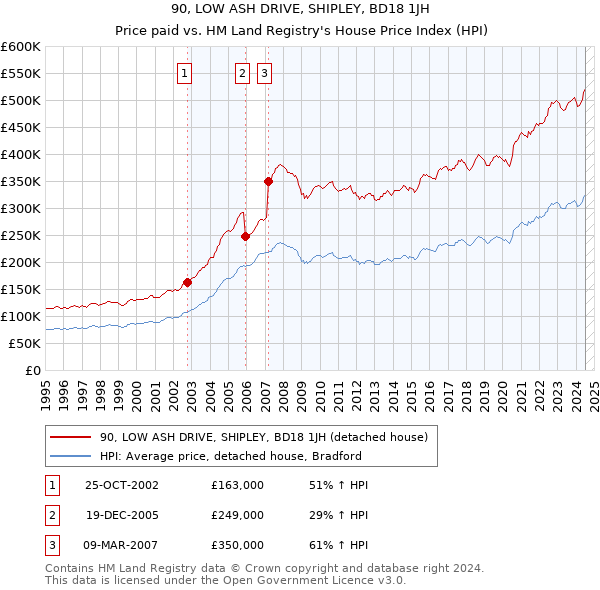 90, LOW ASH DRIVE, SHIPLEY, BD18 1JH: Price paid vs HM Land Registry's House Price Index