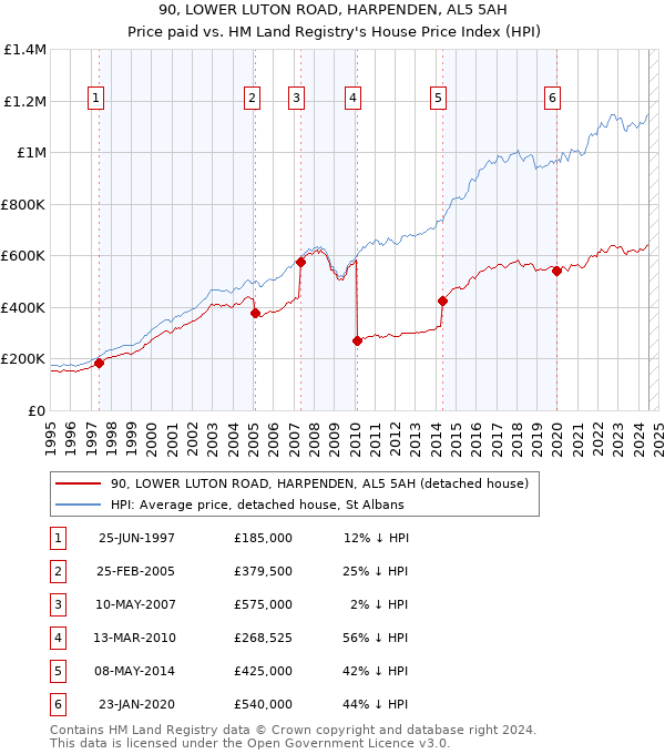 90, LOWER LUTON ROAD, HARPENDEN, AL5 5AH: Price paid vs HM Land Registry's House Price Index