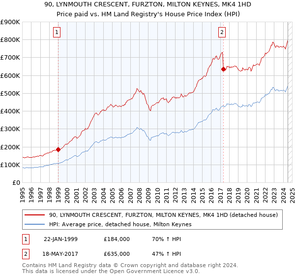 90, LYNMOUTH CRESCENT, FURZTON, MILTON KEYNES, MK4 1HD: Price paid vs HM Land Registry's House Price Index