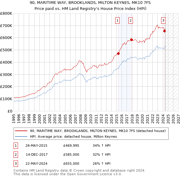 90, MARITIME WAY, BROOKLANDS, MILTON KEYNES, MK10 7FS: Price paid vs HM Land Registry's House Price Index