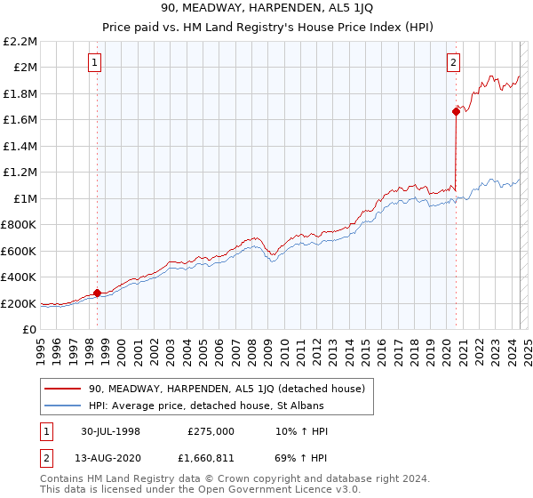 90, MEADWAY, HARPENDEN, AL5 1JQ: Price paid vs HM Land Registry's House Price Index