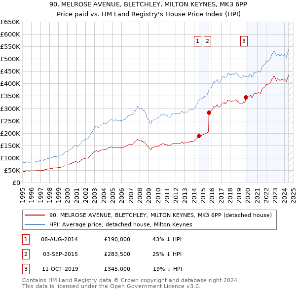 90, MELROSE AVENUE, BLETCHLEY, MILTON KEYNES, MK3 6PP: Price paid vs HM Land Registry's House Price Index