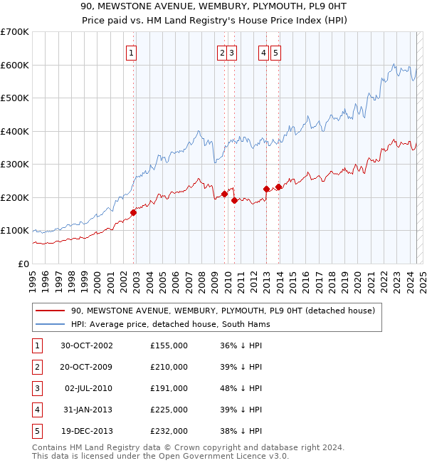 90, MEWSTONE AVENUE, WEMBURY, PLYMOUTH, PL9 0HT: Price paid vs HM Land Registry's House Price Index