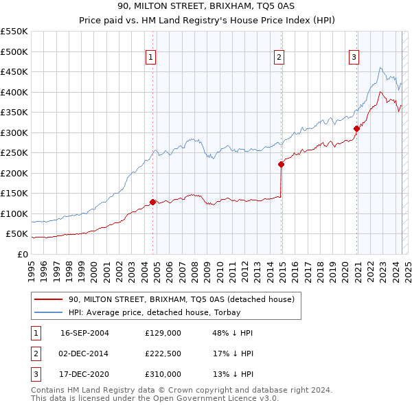 90, MILTON STREET, BRIXHAM, TQ5 0AS: Price paid vs HM Land Registry's House Price Index