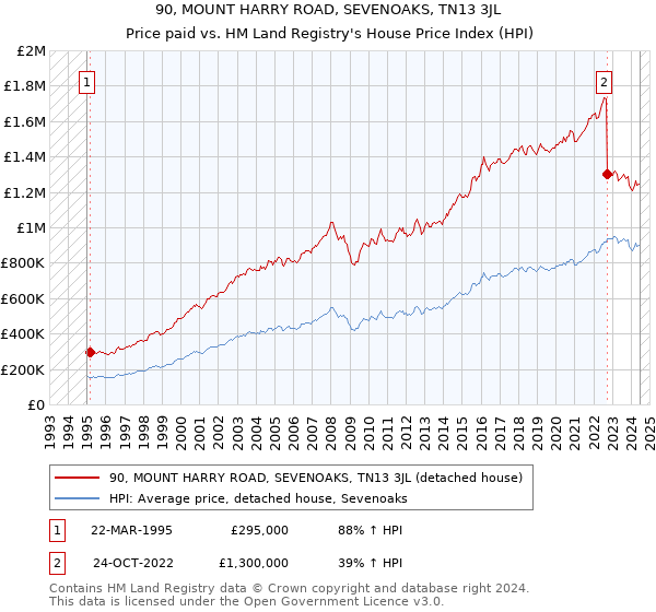 90, MOUNT HARRY ROAD, SEVENOAKS, TN13 3JL: Price paid vs HM Land Registry's House Price Index