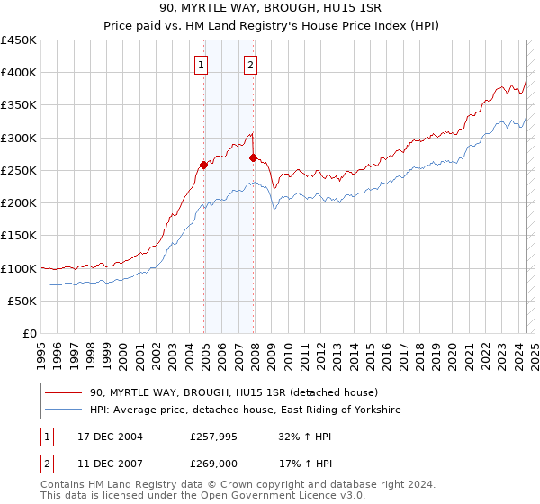 90, MYRTLE WAY, BROUGH, HU15 1SR: Price paid vs HM Land Registry's House Price Index