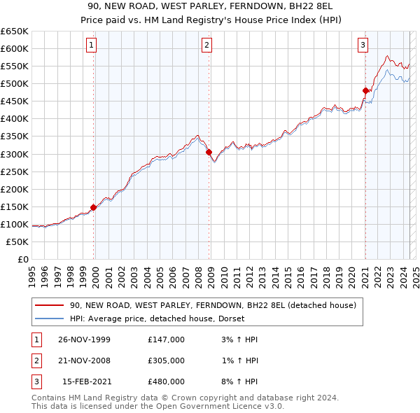 90, NEW ROAD, WEST PARLEY, FERNDOWN, BH22 8EL: Price paid vs HM Land Registry's House Price Index